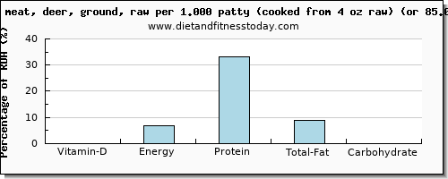 vitamin d and nutritional content in deer